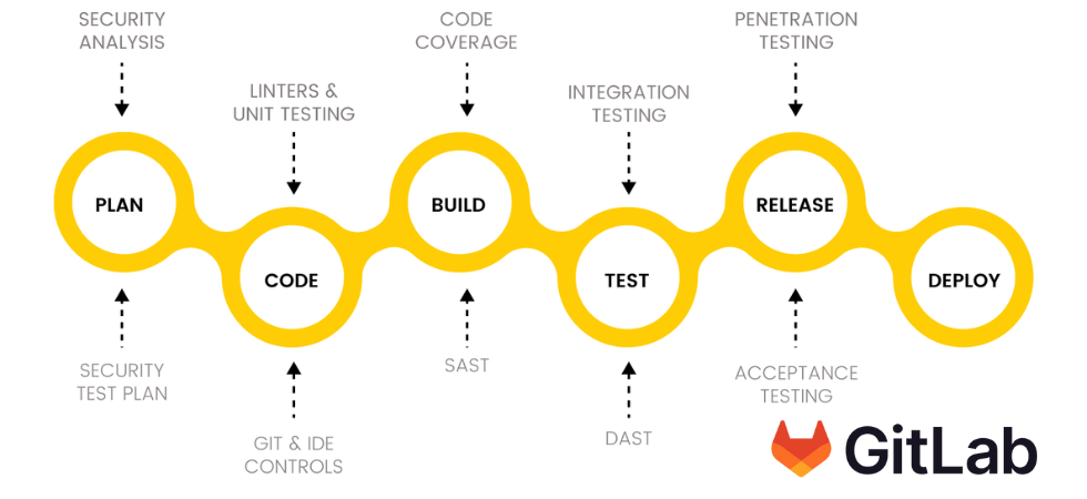 DevSecOps Pipeline 2023 gitlab