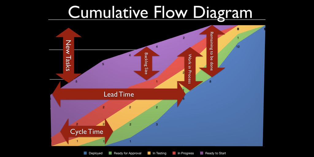 software development lifecycle process diagram, team collaboration, time management