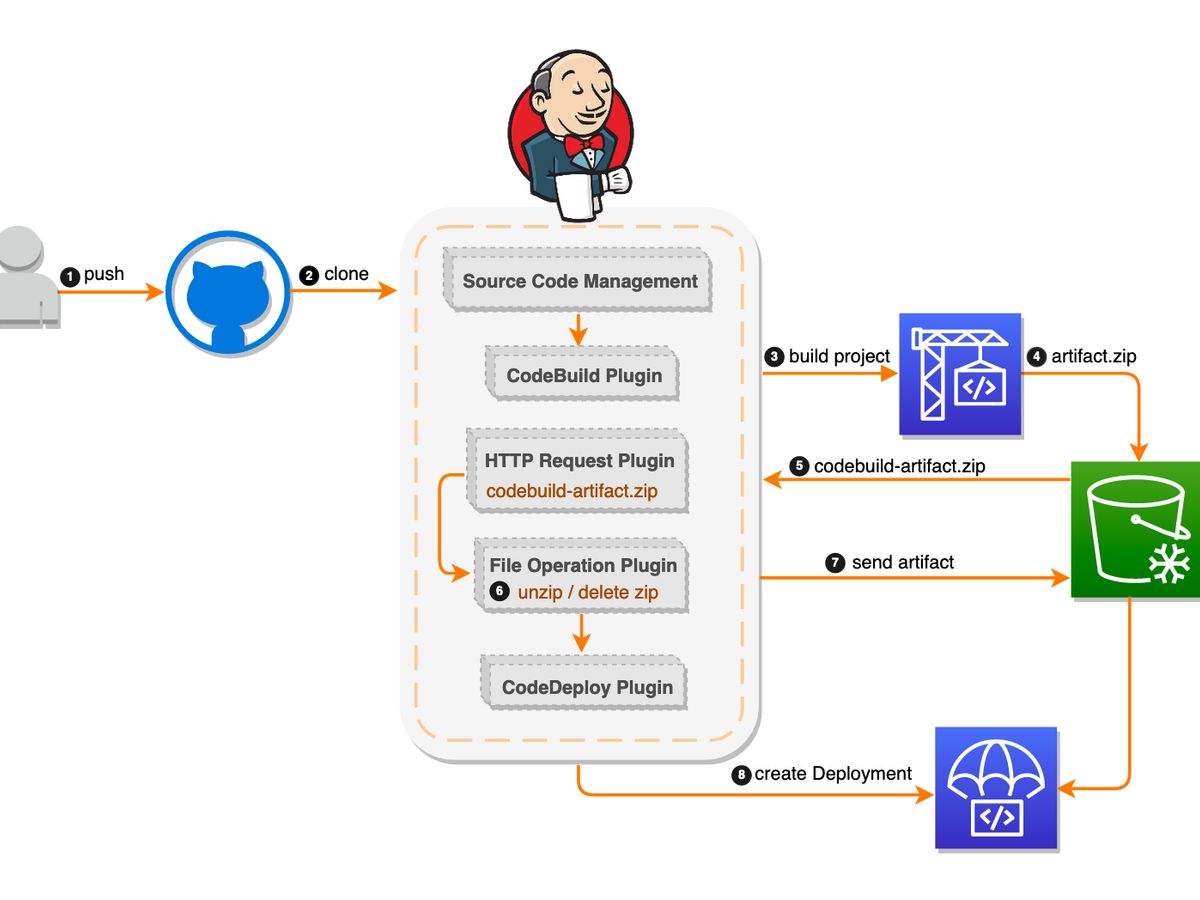 Jenkins GitLab DevOps
