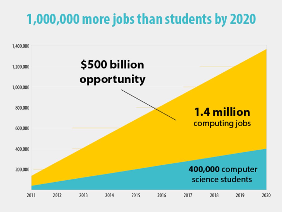 student coding