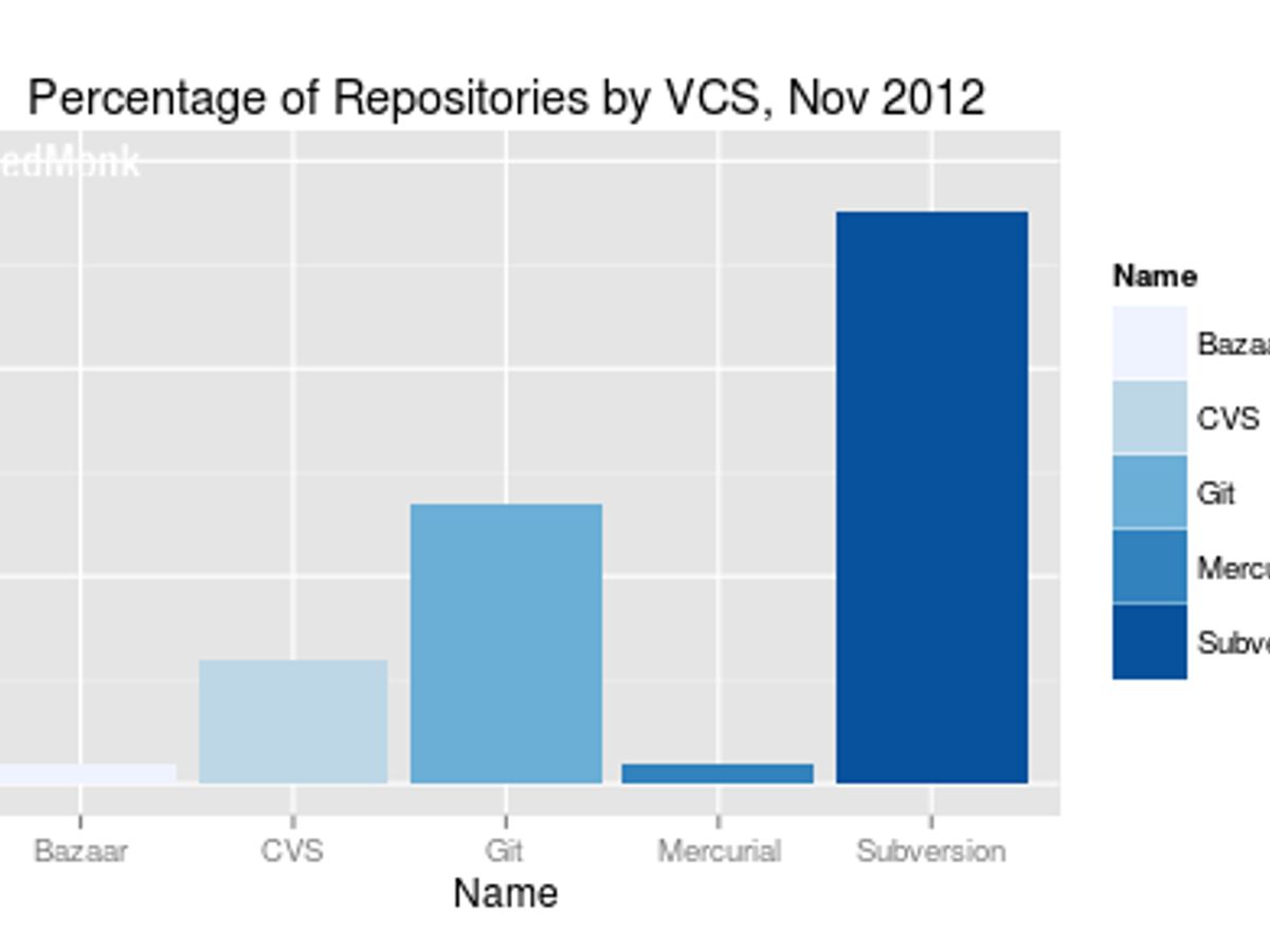 Git version control