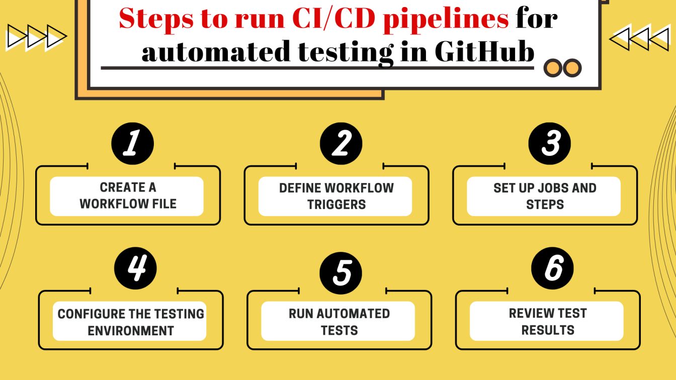 how to build a github integration with a testing platform 2026
