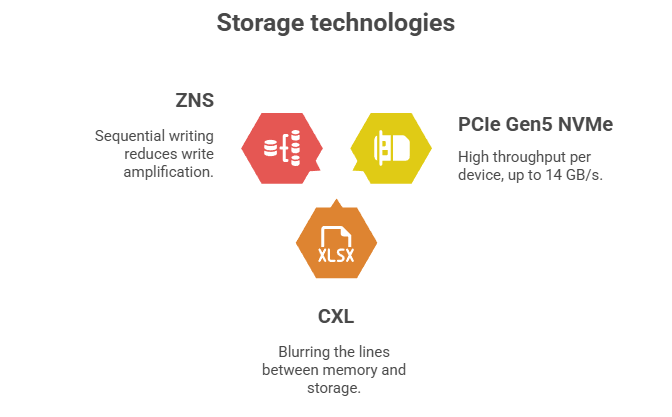 high speed storage for artificial intelligence servers nvme