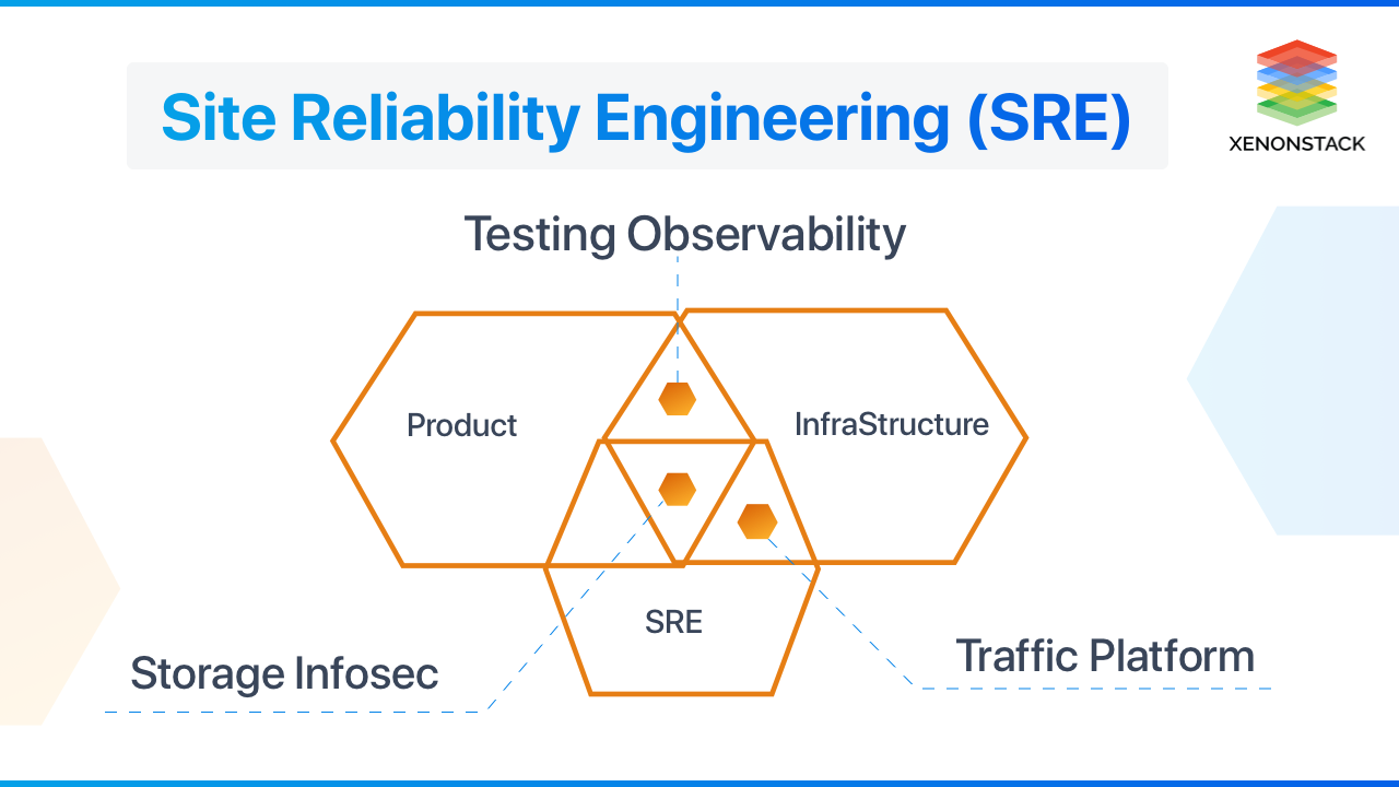 what is site reliability engineering and how teams build reliable systems